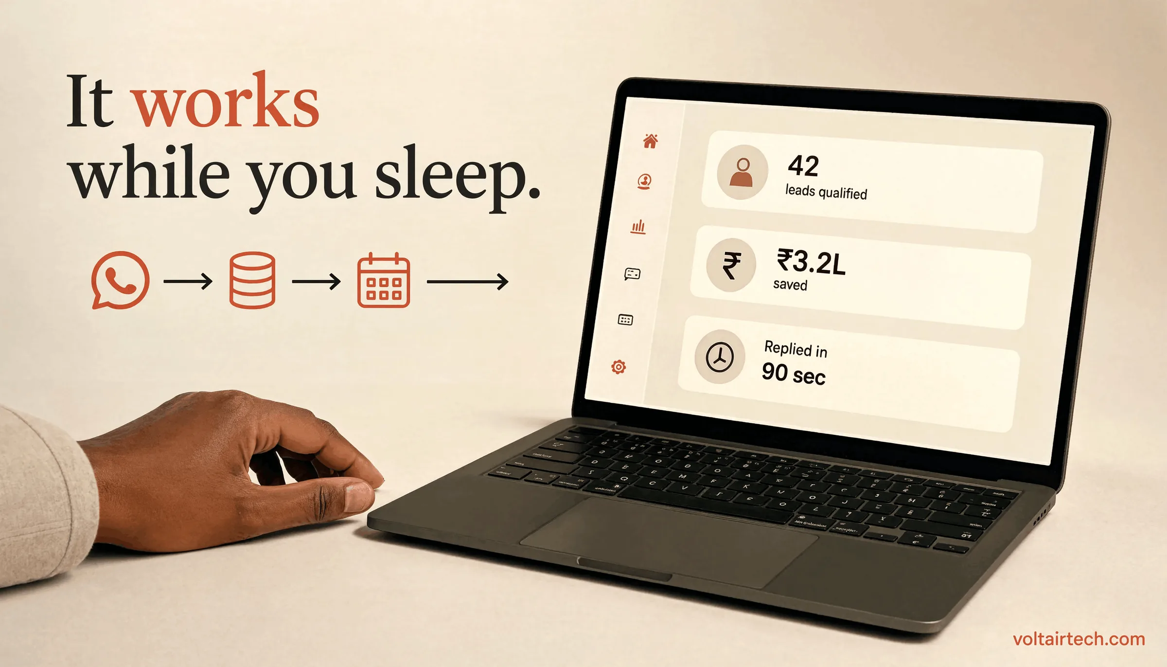 AI agent for Indian SME — laptop dashboard showing 42 leads qualified and ₹3.2L saved with automated workflow icons
