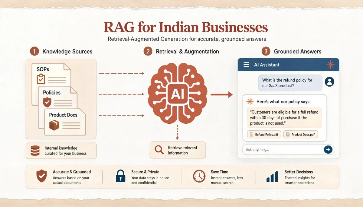 Diagram showing how a RAG system retrieves relevant chunks from company documents (SOPs, policies, product manuals) and uses them to generate grounded answers for employees and customers in an Indian business.
